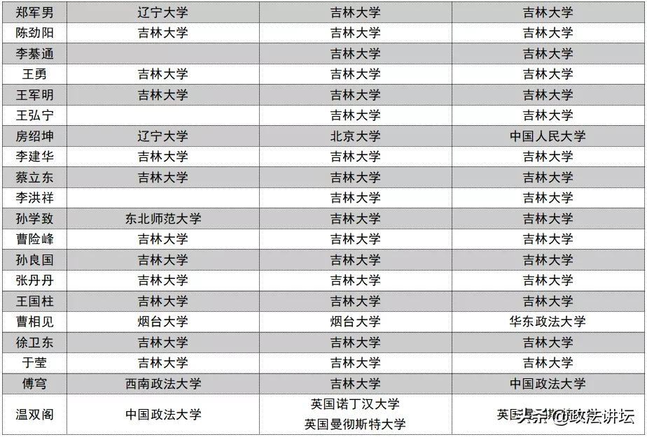 盘点：各大法学院校师资背景（东北篇）