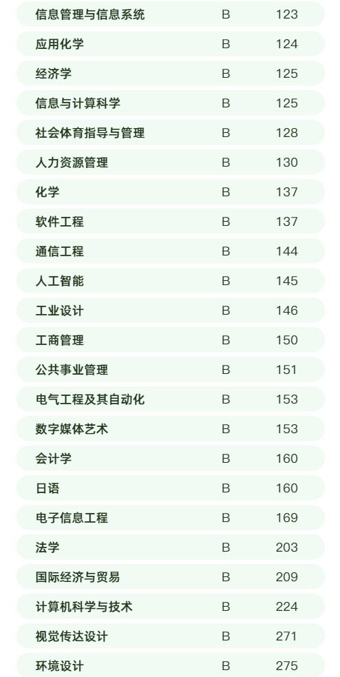 今天，2022中国大学专业排名正式公布，成都理工大学83个专业强势“上榜”！