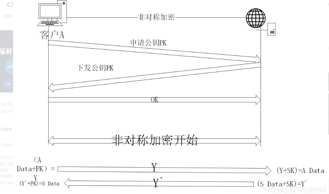 Android开发之网络框架——SSL握手与加密（对称+非对称+单向）