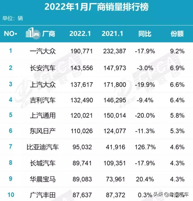 剑指一汽大众王座？长安首次超越上汽大众