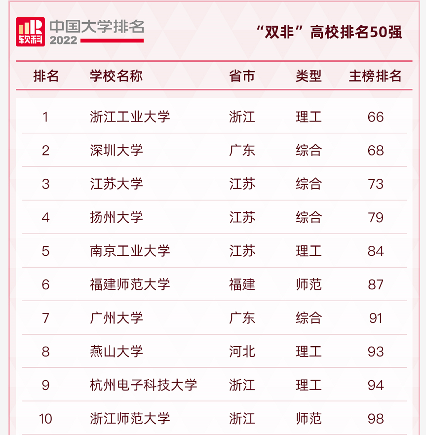 “双非”高校50强排名出炉，前三甲众望所归，江苏省表现最为亮眼