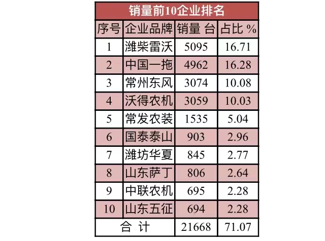 目前全国拖拉机补贴销量3万台，潍柴雷沃拿第一