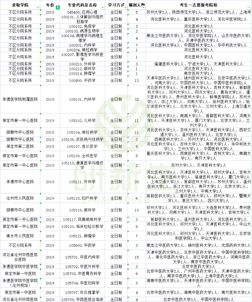 承德医学院近三年调剂信息汇总！大量专业有调剂名额