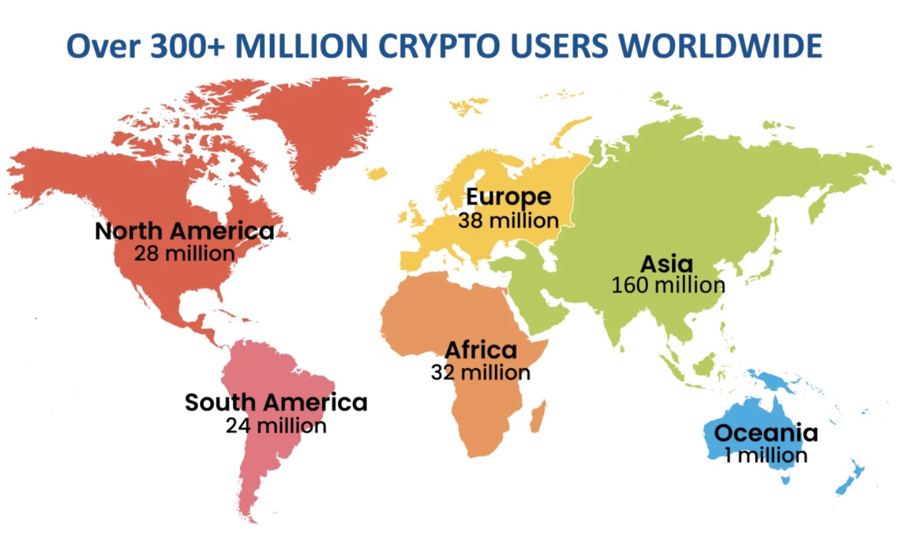 全球3亿加密币用户，印度有1亿，中国有3千万