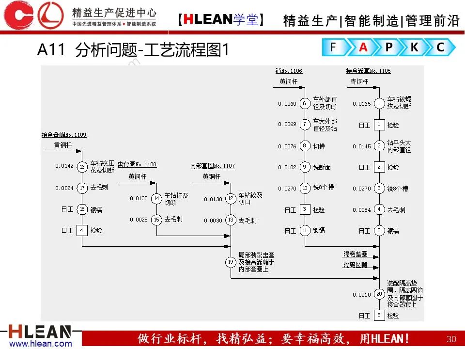 「精益學堂」精益改善FAPKC報告模板分享