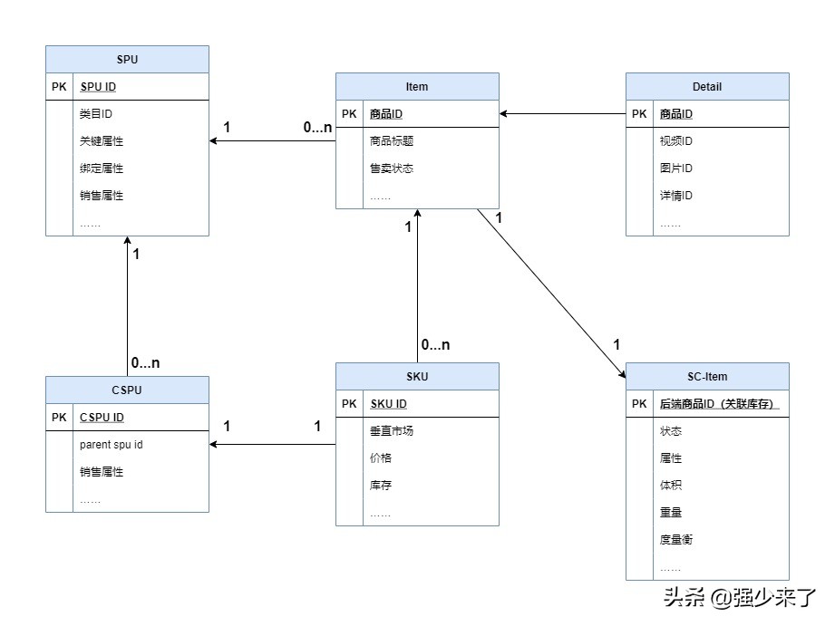 图解电商SPU、SKU、item的关系•业务建模系列