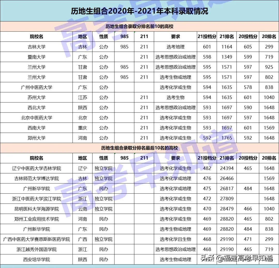 最新数据！福建最容易考上本科的选科组合还是经典“文理”科？