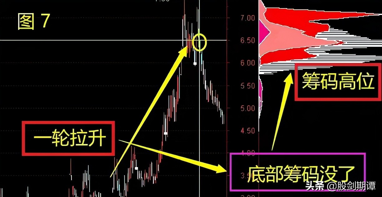 筹码分布判断出主力的动向,就知道何时该考虑建仓,何时要把手中的股票