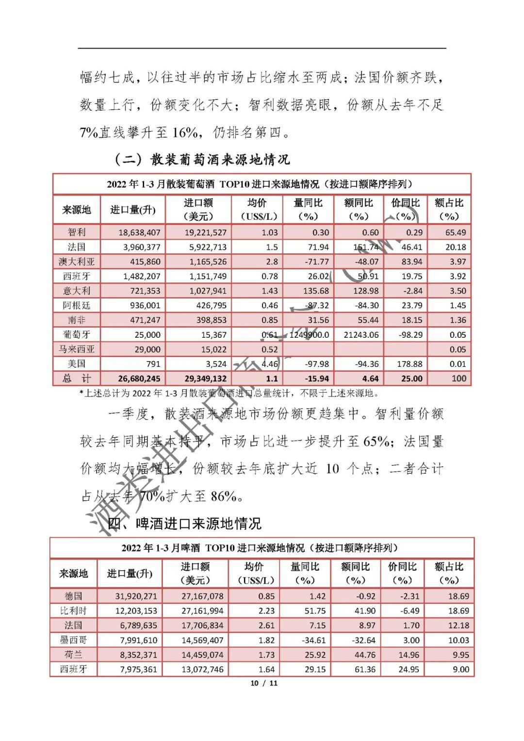 最新数据 ▏2022年1-3月进口酒类市场情况