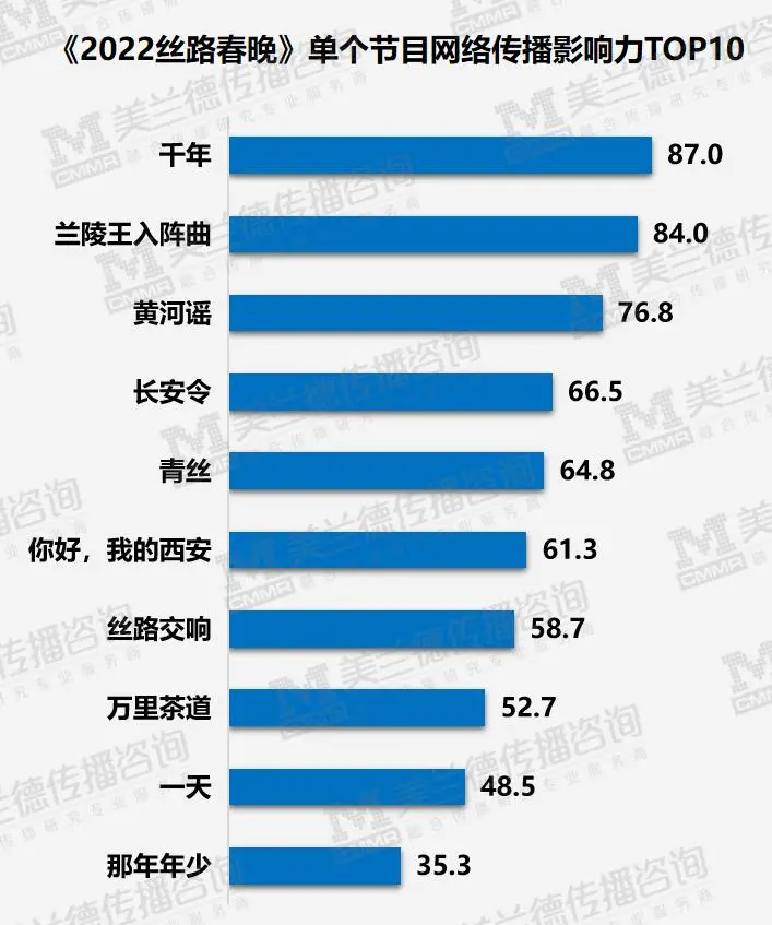 43次热搜上榜,引爆超13亿流量,陕西丝路春晚尽显中华文化底蕴