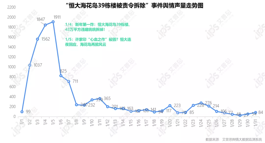 行业月报｜2022年01月中国房地产舆情监测数据盘点
