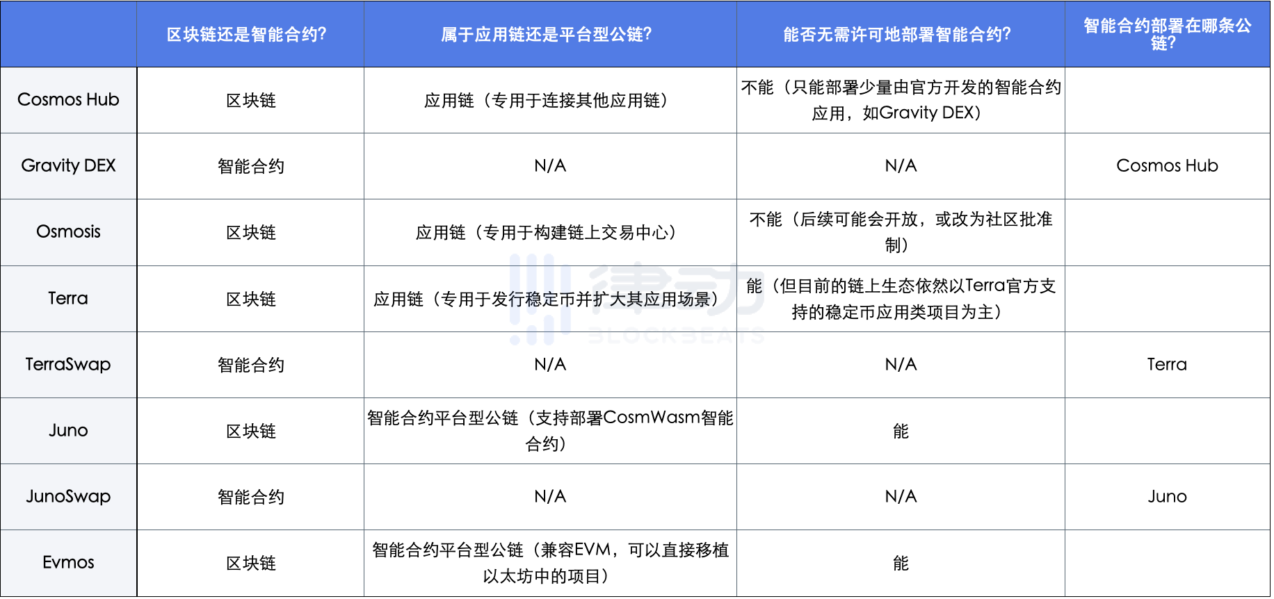 Juno Network：一个不能忽略的Cosmos平台级项目