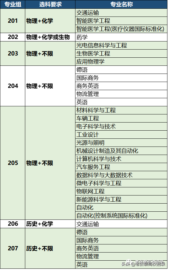 「2022高考参考」深圳技术大学2021年广东省招生情况总结