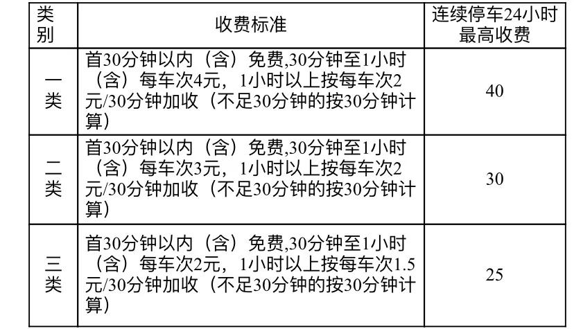 划分三类区域，差别化收费主！泉州中心市区停车收费 3月1日起执行新标准