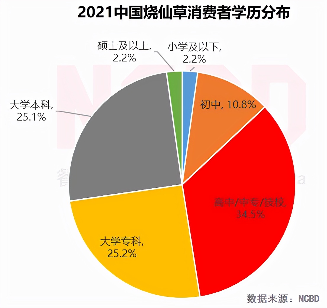 NCBD×悸动烧仙草 | 2021中国烧仙草行业大数据报告