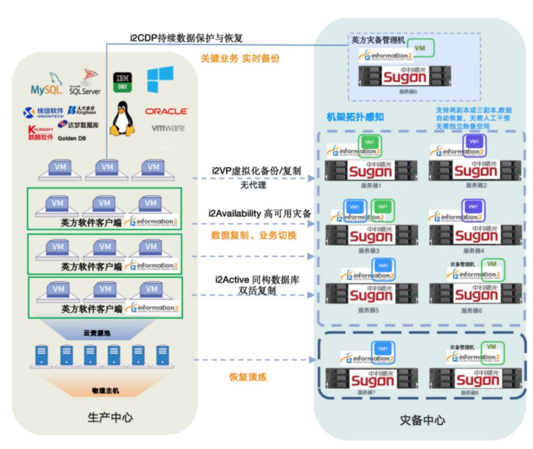 英方深化与中科曙光的战略合作，共同发布超融合一体机