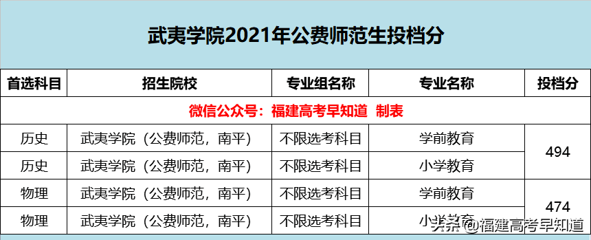 越来越卷了？2021福建高考公费师范录取最高超620分