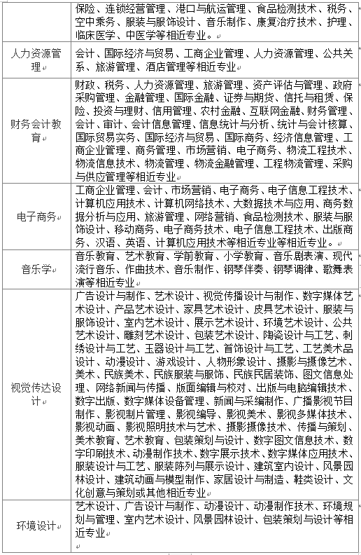 「网报必看」2022年湖北专升本专业对照表