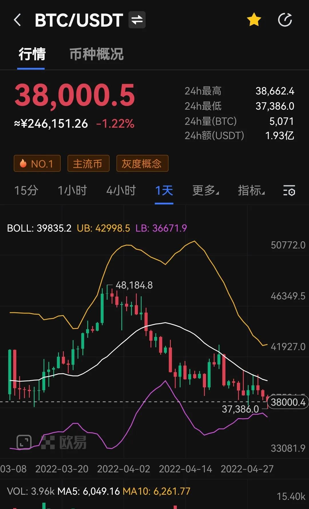 巴菲特、芒格再度唱空，比特币面临更大下跌危机