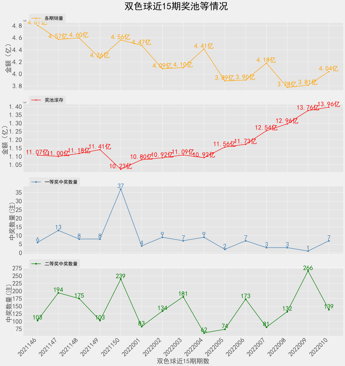 双色球22011期：历史上红球4连号18-19-20-21开出过2次