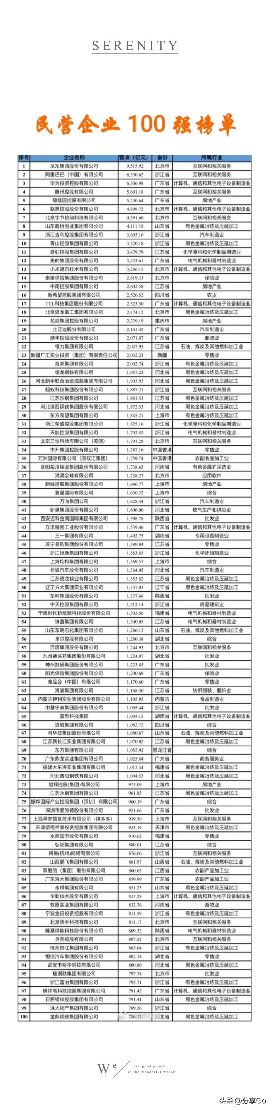 榜单Top100：中国民营企业