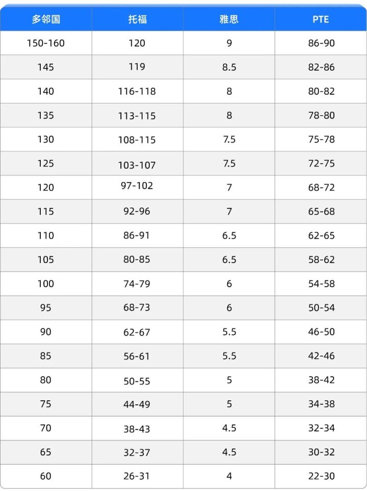 留学主流语言考试的区别