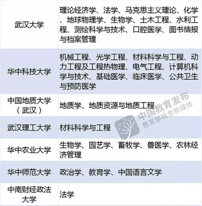 “双一流”名单更新！湖北这些高校及学科入选