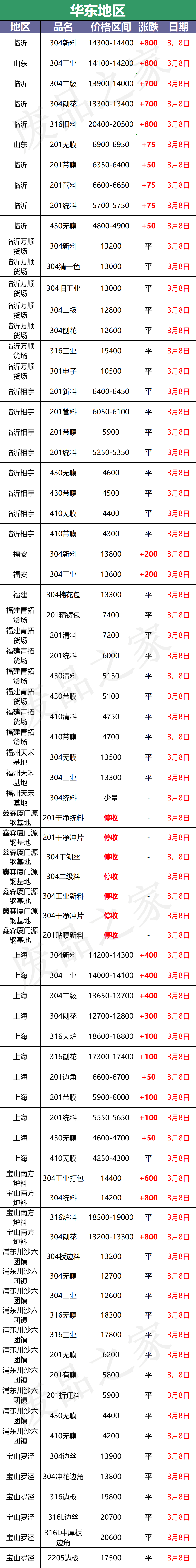 最新3月8日不锈钢基地报价参考信息汇总（附价格表）