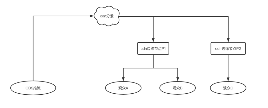 中国足球直播哪里可以发评论(基于 http-flv 的抖音直播端到端延迟优化实践)