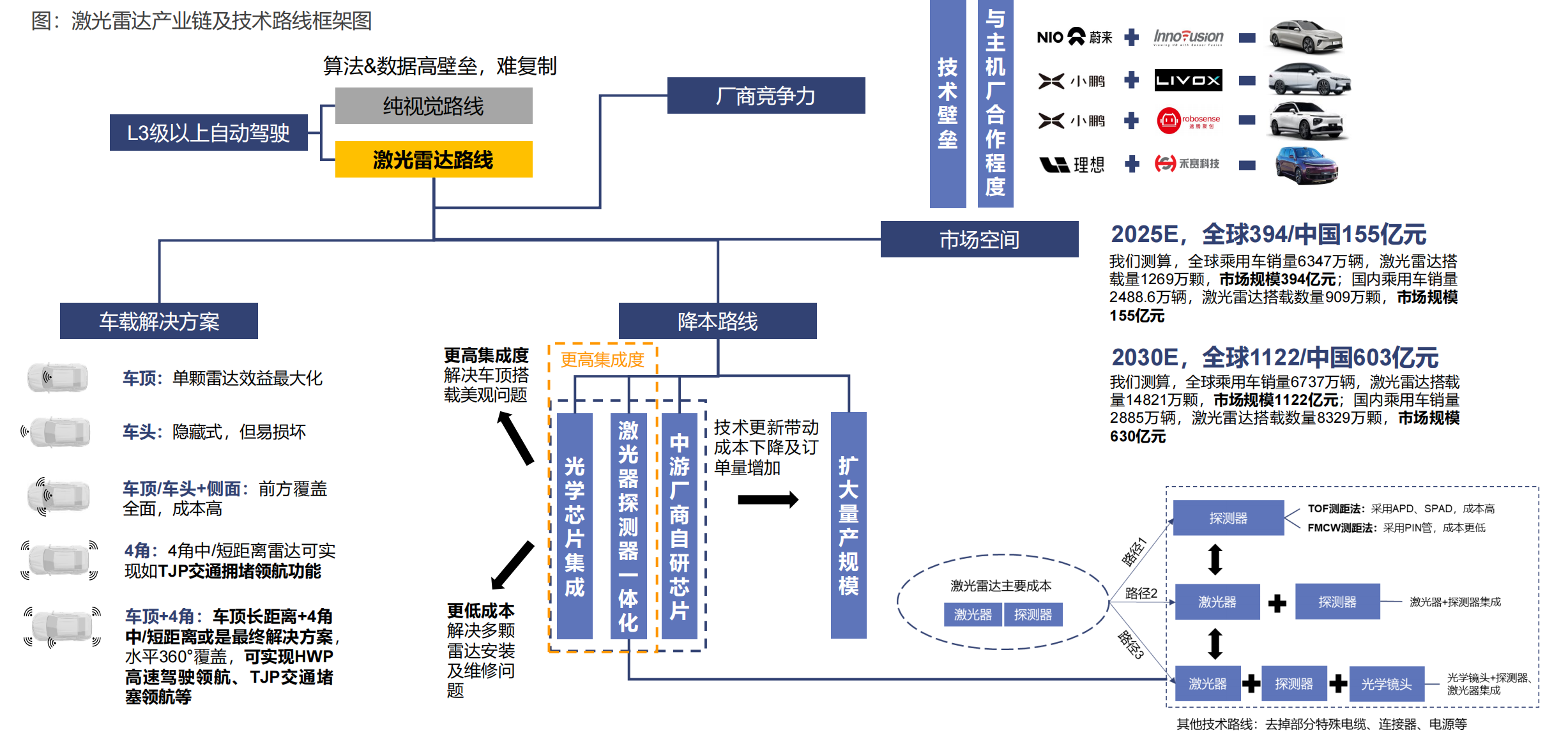 激光雷达产业链全景图，自动驾驶之光