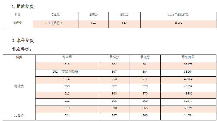 这7所“双一流”新大学，今年高考铁定火！附往年高考分数线