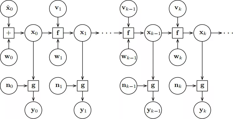 一文搞懂 SLAM 中的Extension Kalman Filter 演算法程式設計