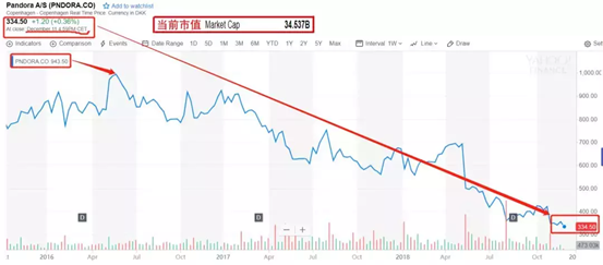 想把中國女性當(dāng)傻子，昔日年銷1億件的潘多拉終于不行了