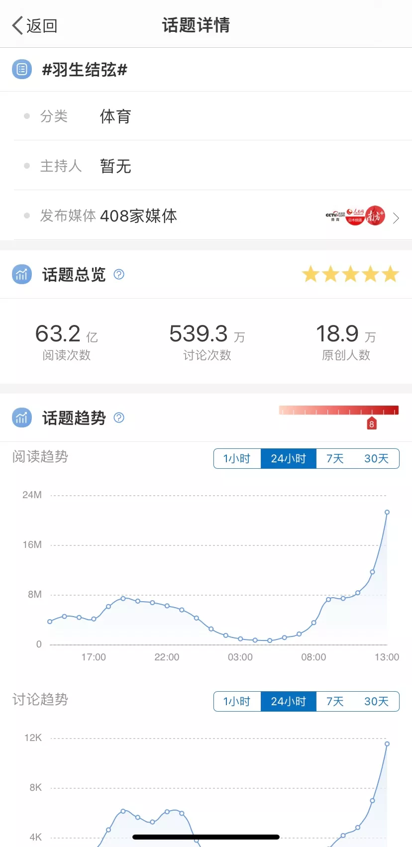 频上热搜、周边卖断货,没能夺冠的羽生结弦,依然是“带货王”
