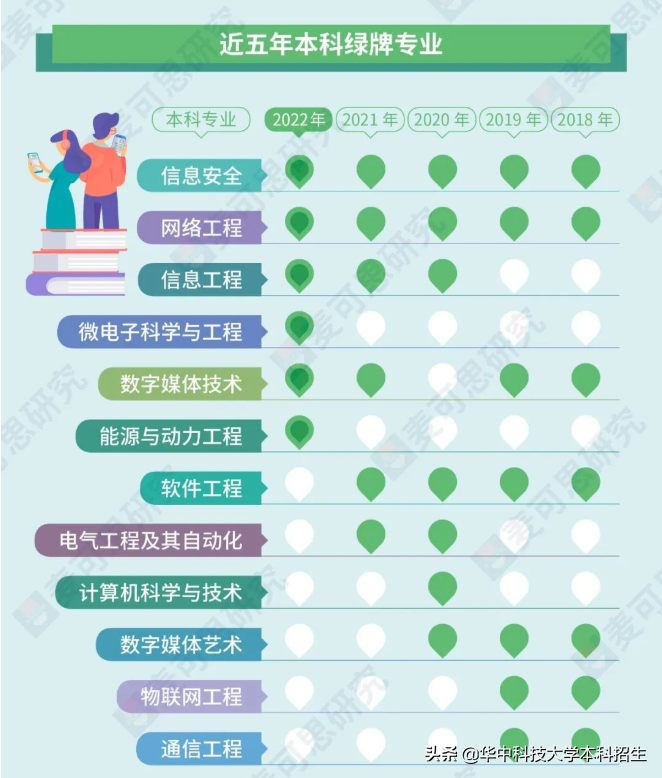 志愿填报必看！就业“绿牌专业”一次性曝光，华中科技大学已开设9个！