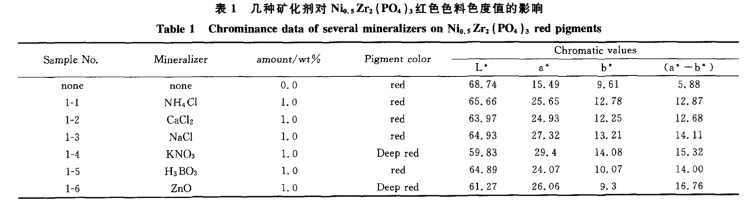 矿化剂对磷酸锆基高温红色色料性能的影响