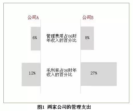「標桿學習」降低管理費用的3A方法