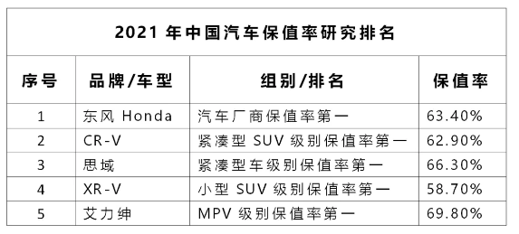 五个第一 东风honda凭什么成为保值率yyds 日粤汽车信息网