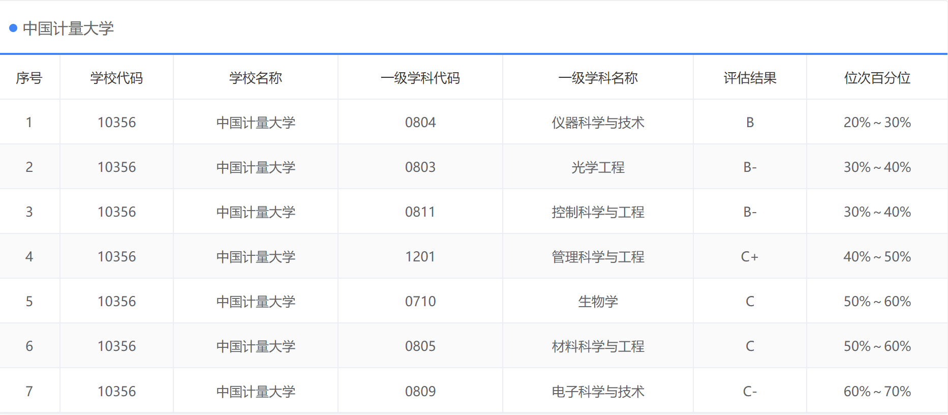 中国计量大学：不是“双一流”的中字头院校，选报也没有多大遗憾