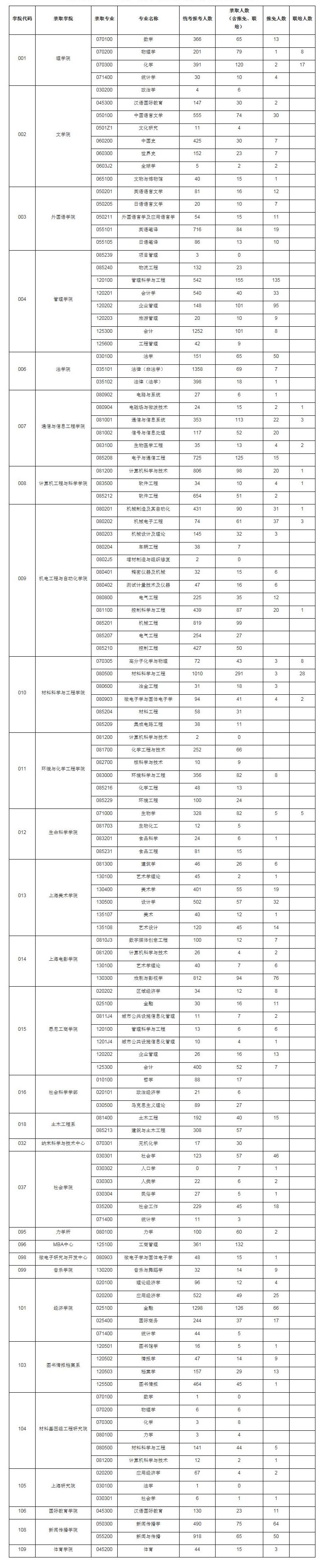 上海大学考研全解析！希望学弟学妹少走弯路