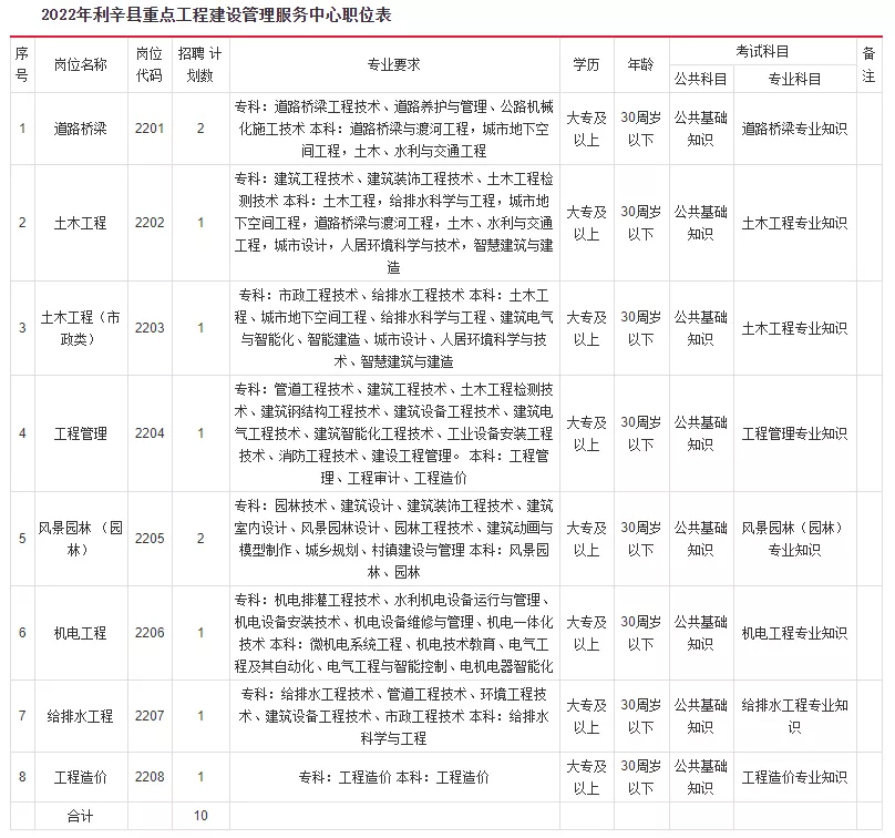 利辛县最新招聘信息（专科可报）