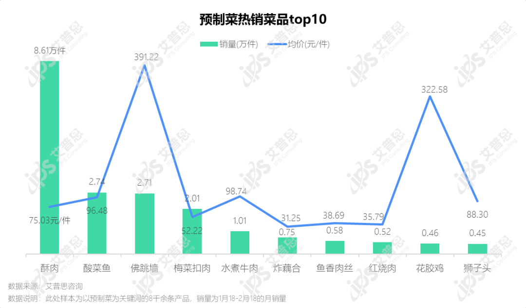 洞察｜艾普思咨询：2022预制菜市场发展及消费行为研究报告