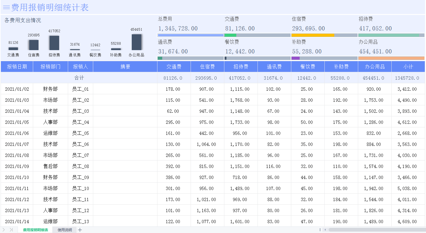 2022完整版费用报销制度及流程范文，附费用报销可视化表格，套用