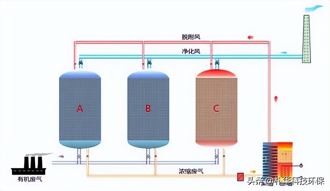 86種廢氣處理工藝流程圖，趕快收藏