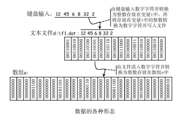 C++｜按语义或字节、顺序或随机、读写文本文件或二进制文件