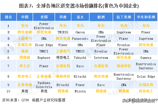 华为2年攻克光伏核心技术，7年做到逆变器行业第一
