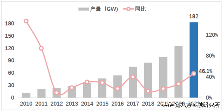 光伏：需求激增+政策护航，景气延续，Q2及下半年各环节投资展望