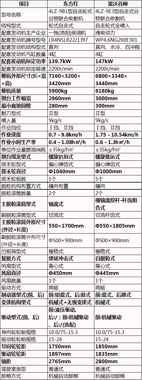 9公斤小麥收割機，東方紅vs雷沃谷神，情懷和勁旅的配置對抗