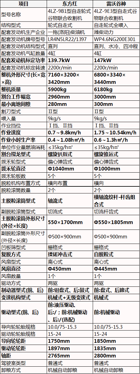 9公斤小麦收割机，东方红vs雷沃谷神，情怀和劲旅的配置对抗