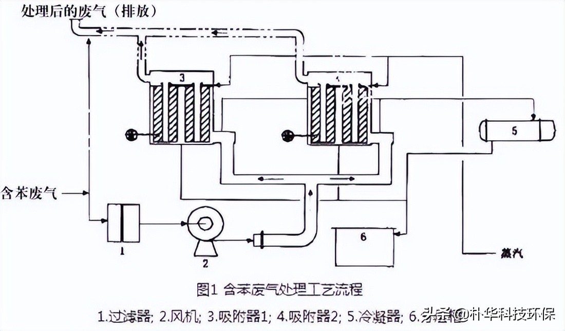 86種廢氣處理工藝流程圖，趕快收藏